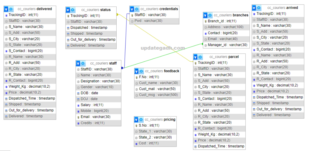 image-93-1024x491 Courier Management System in PHP and MySQL Complete with Source Code and Free Setup Guide