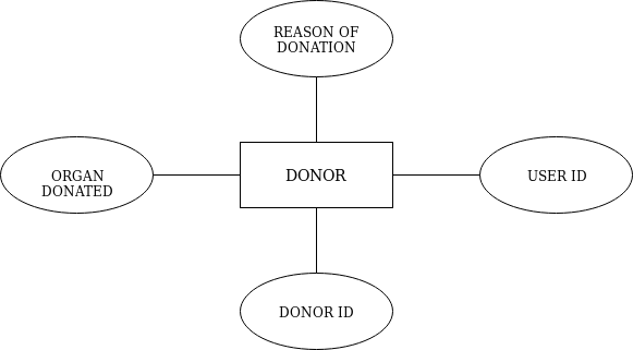 donor Organ Donation Management System using Python