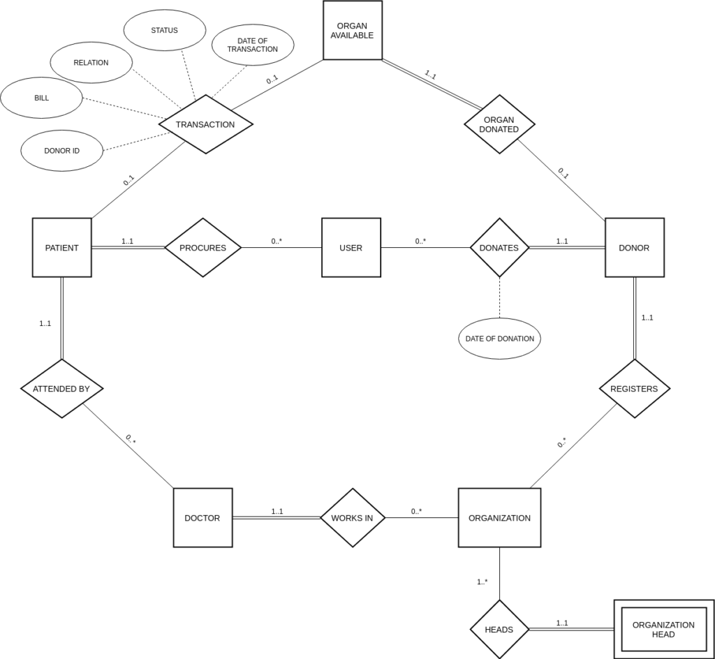 er-1024x944 Organ Donation Management System using Python