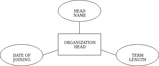 head Organ Donation Management System using Python