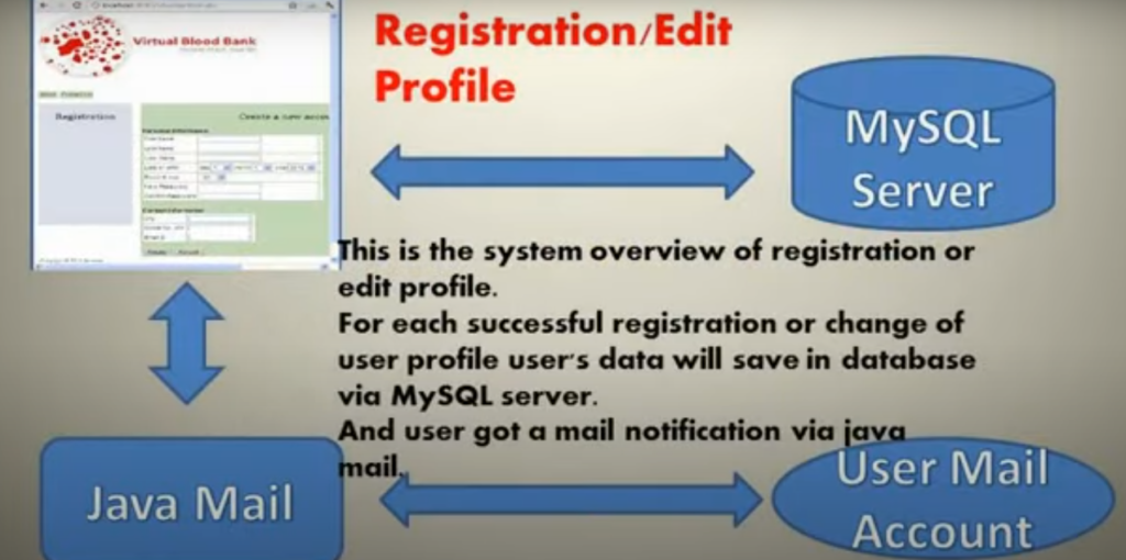 image-9-1024x510 Blood Bank Management System using Java JSP, Servlet, J2EE, MYSQL