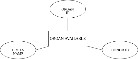 organ Organ Donation Management System using Python