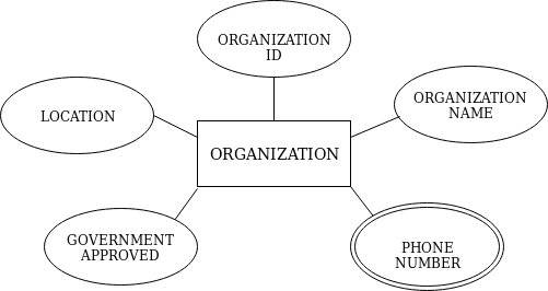 organization Organ Donation Management System using Python