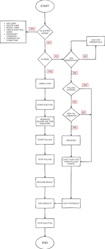 Flowchart-431x1024 Election Management System Using Python Django and SQLite
