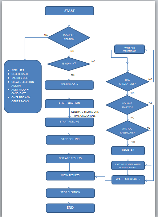 Screenshot-25 Election Management System Using Python Django and SQLite