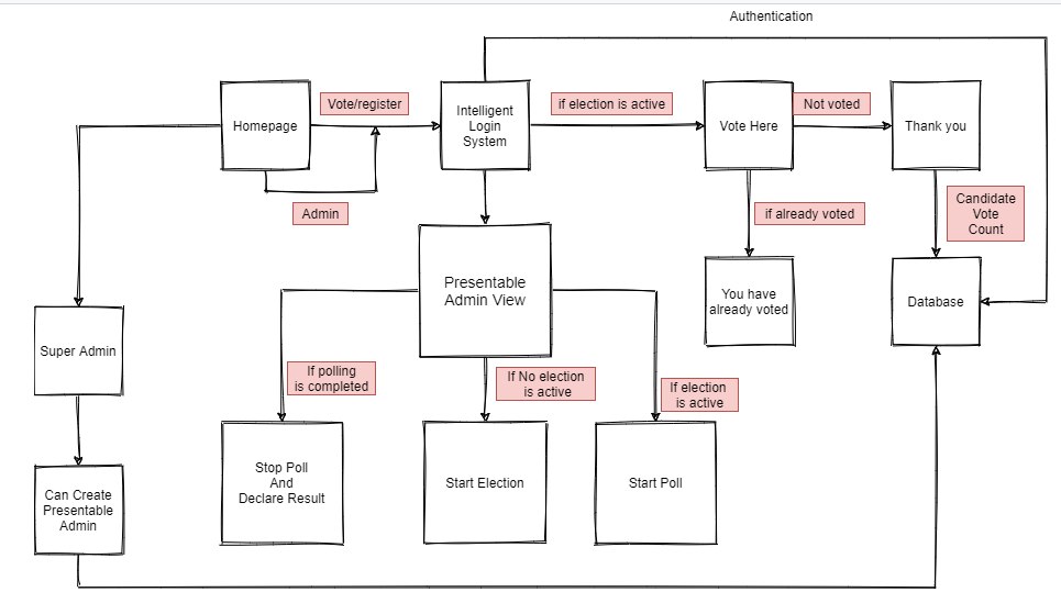 image-5 Election Management System Using Python Django and SQLite
