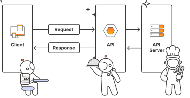 image-123 What is an API and How to Build API