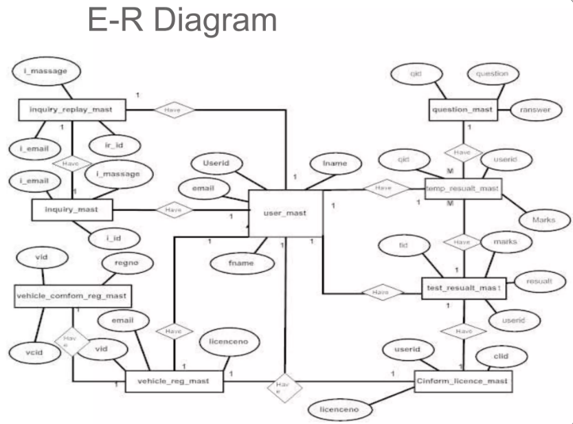 image Online RTO Registration System Using PHP and MySQL :A Comprehensive Guide