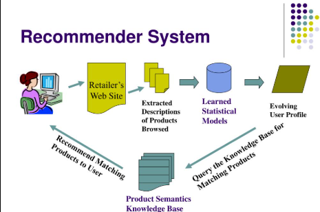 image-85 Product Recommendation Systems