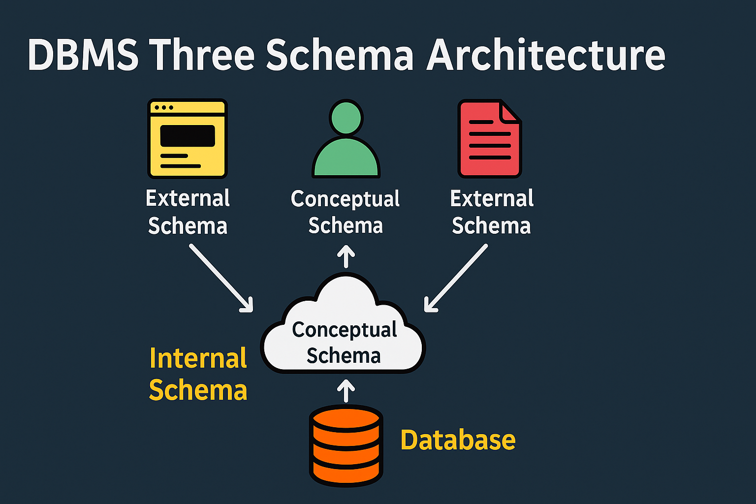 Three Schema Architecture
