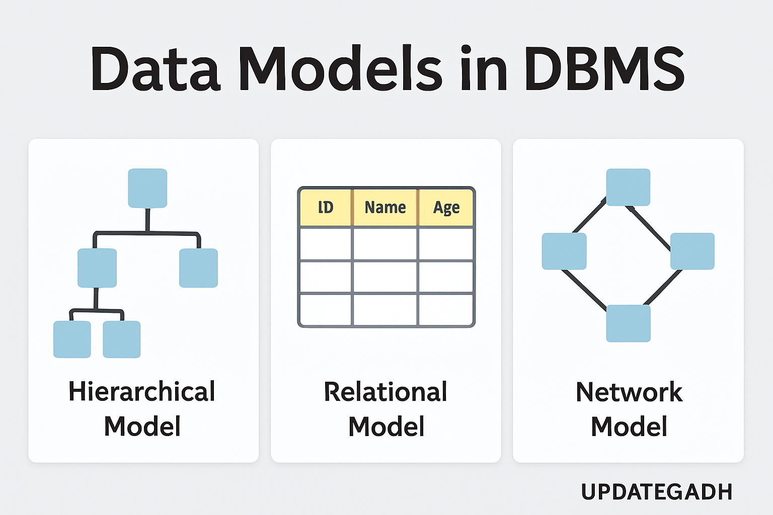 Data Models in DBMS
