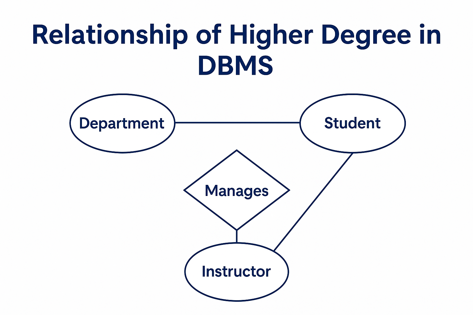 Degree of Relations in DBMS