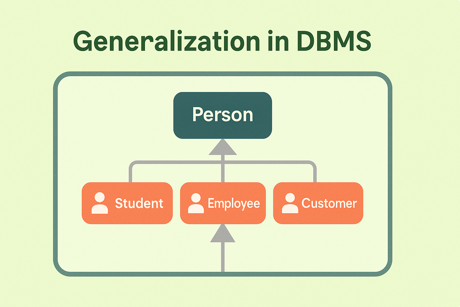Generalization in DBMS