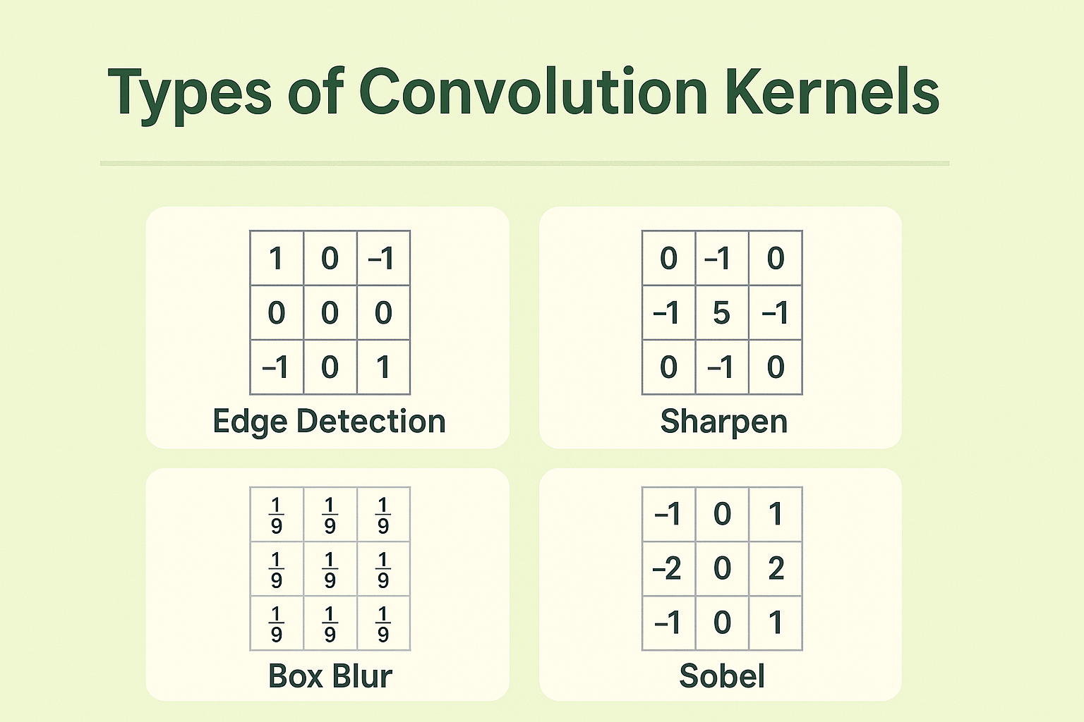 Types of Convolution Kernels